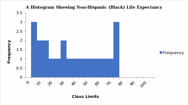 Non-hispanic life expectancy