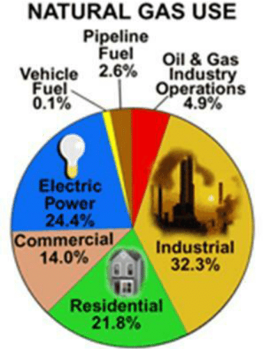 Natural gas usage