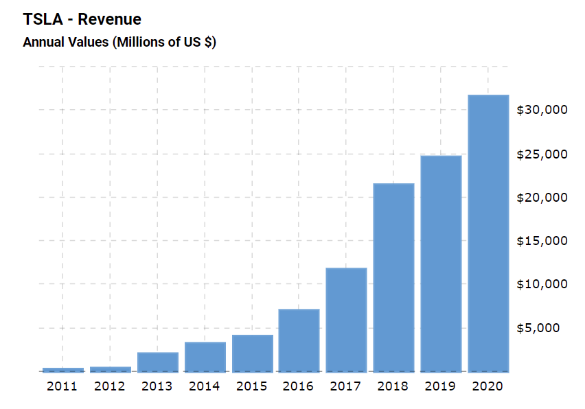 Annual Revenue Growth of Tesla Inc.