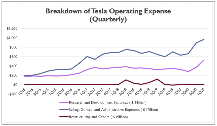 Operating Expenses of Tesla Inc. 