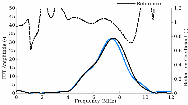 Change in signal amplitude and reflection coefficient from a change in shaft angle