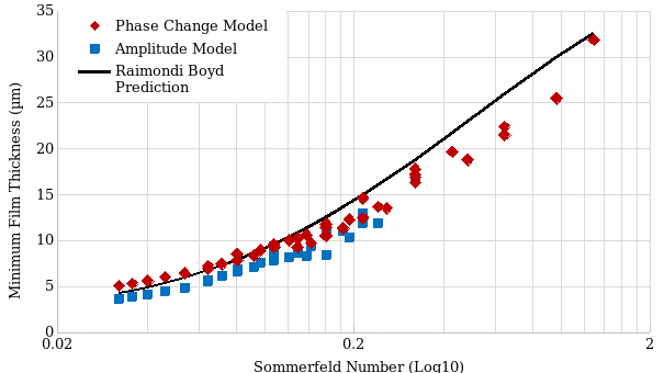 Comparison of minimum film thickness obtained by using amplitude, phase, and Raimondi-Boyd models