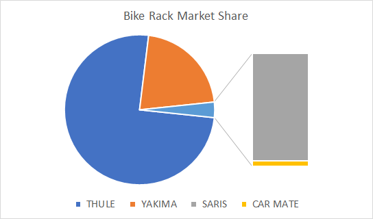 Bike Rack Market Share