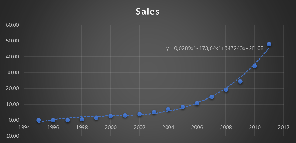 Amazon sales 1995-2015 with trend line.