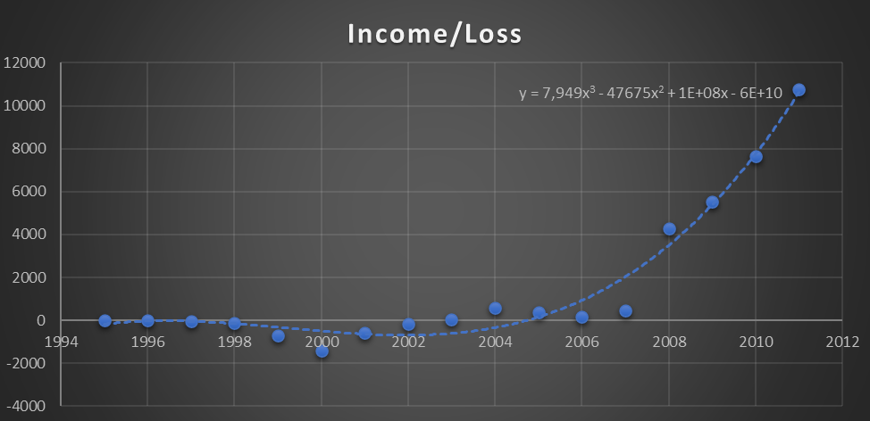 Amazon incomes and losses 1995-2015 with trend line.