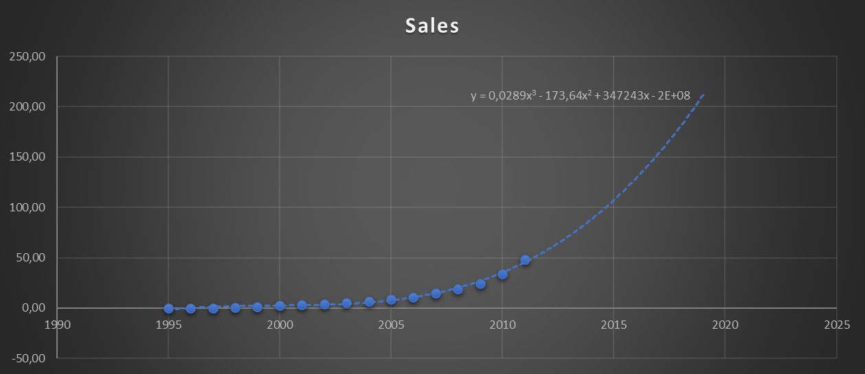 Amazon sales 1995-2015 with extended trend line.