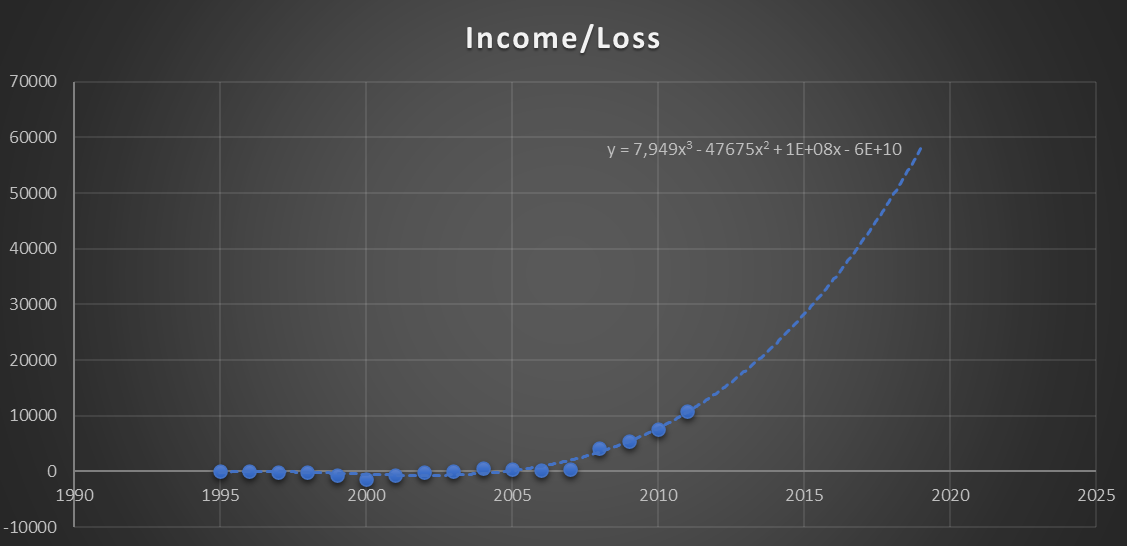 Amazon incomes and losses 1995-2015 with extended trend line.