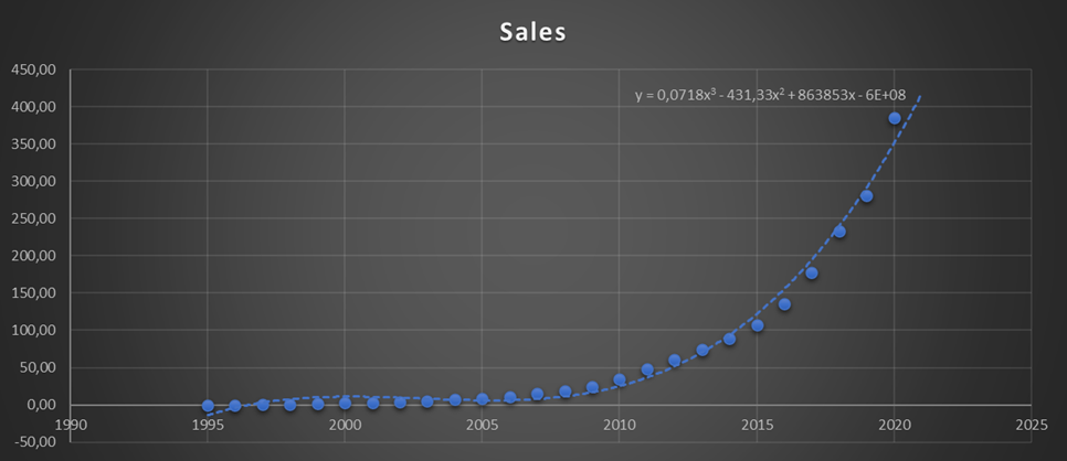 Amazon sales 1995-2020 with new trend line.