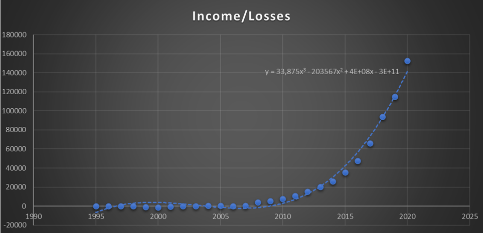 Amazon incomes and losses 1995-2020 with new trend line.