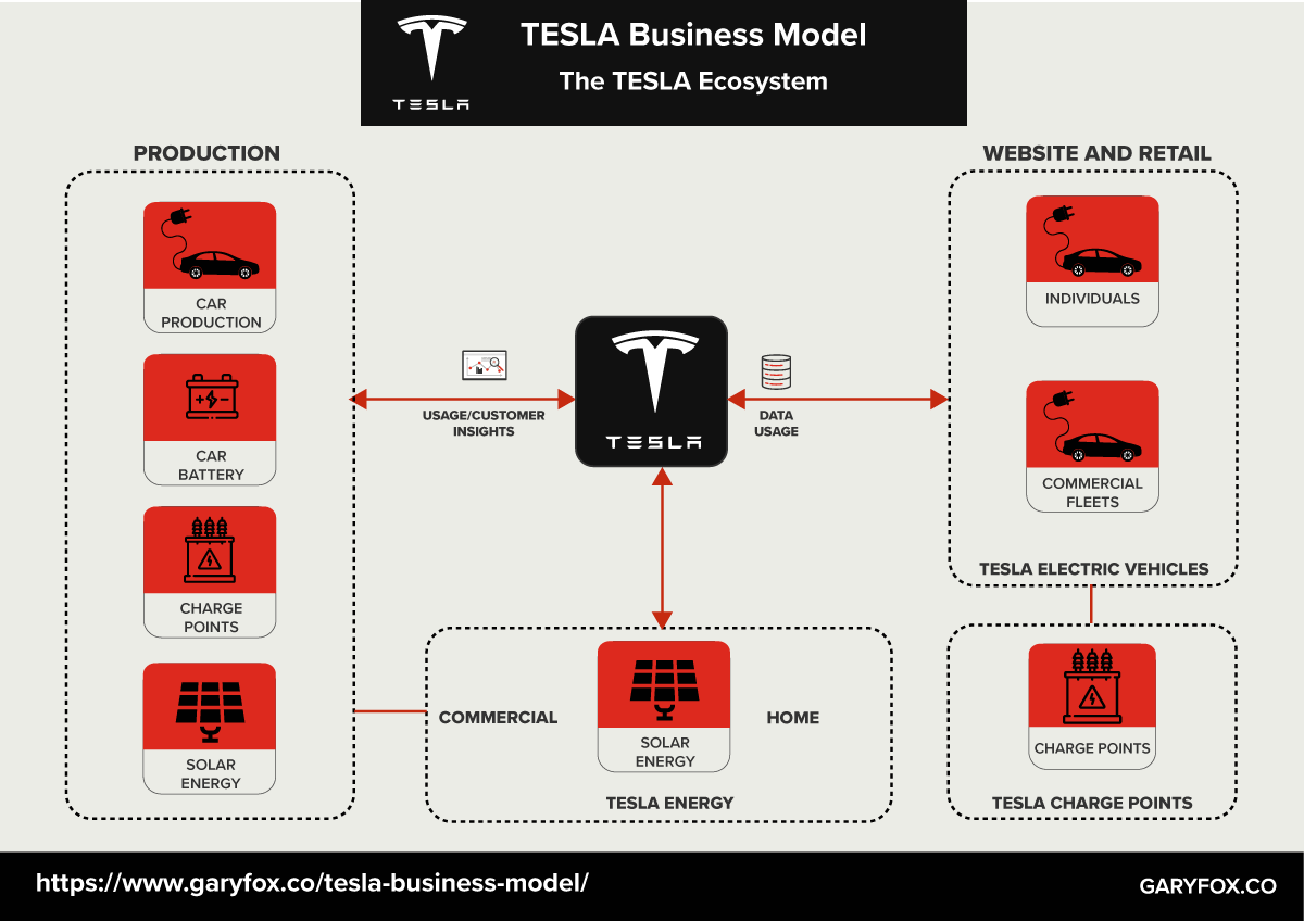 Tesla Business model