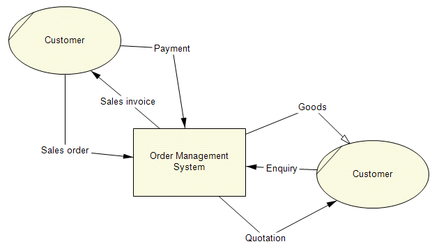 The context diagram of the new system