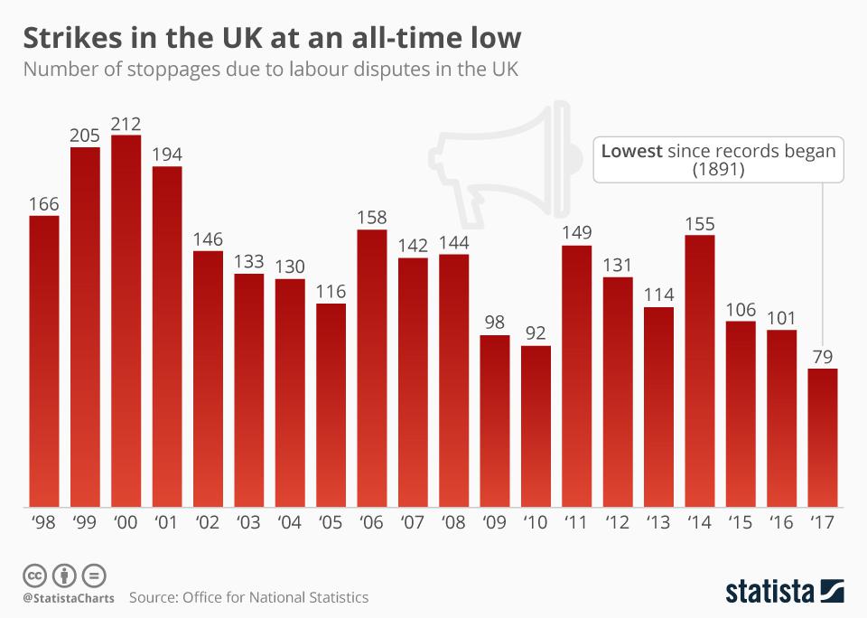 Strikes in the UK at an all-time low