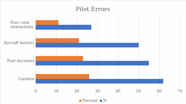 Pilot error-related factors.