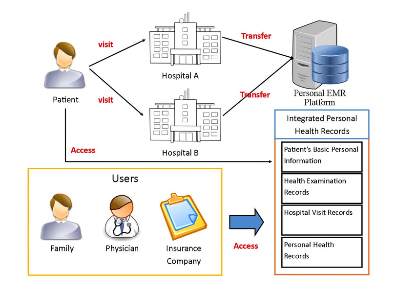 The EMR Implementation in the Eye Clinic 