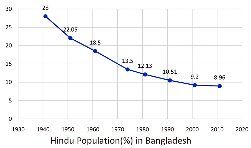 The percentage population of Hindu in Bangladesh