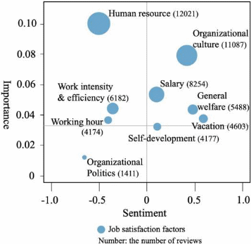 Job satisfaction factors and their relative importance 
