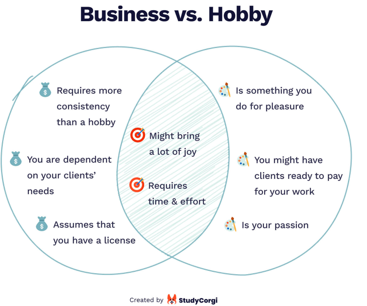 The Venn diagram compares a business to a hobby.