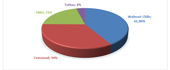 Structure of Main Supermarket Groups in Chile.