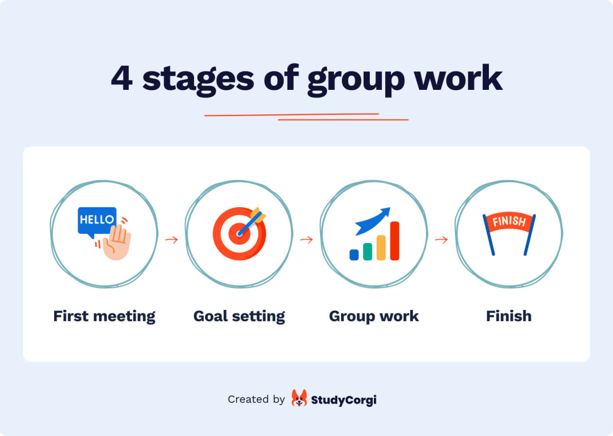 The picture lists the 4 stages of group work.