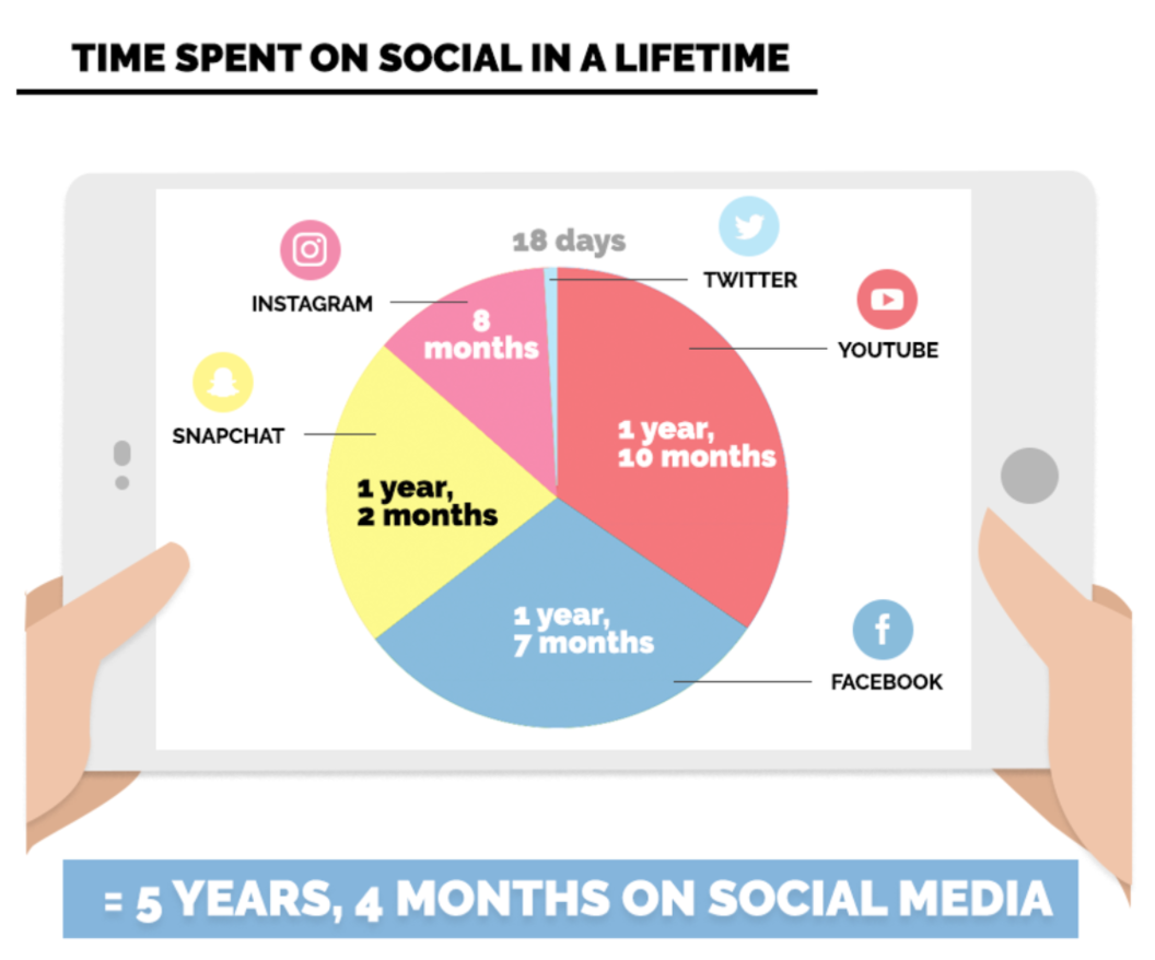 Social media time for the average user