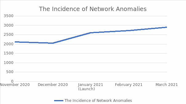 The Monthly Detection of Network Anomalies