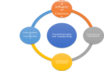 Transformational Leadership Model