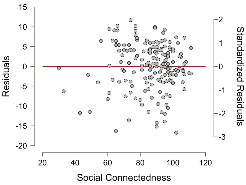Residual analysis graph to determine the acceptability of linear regression for social connectedness