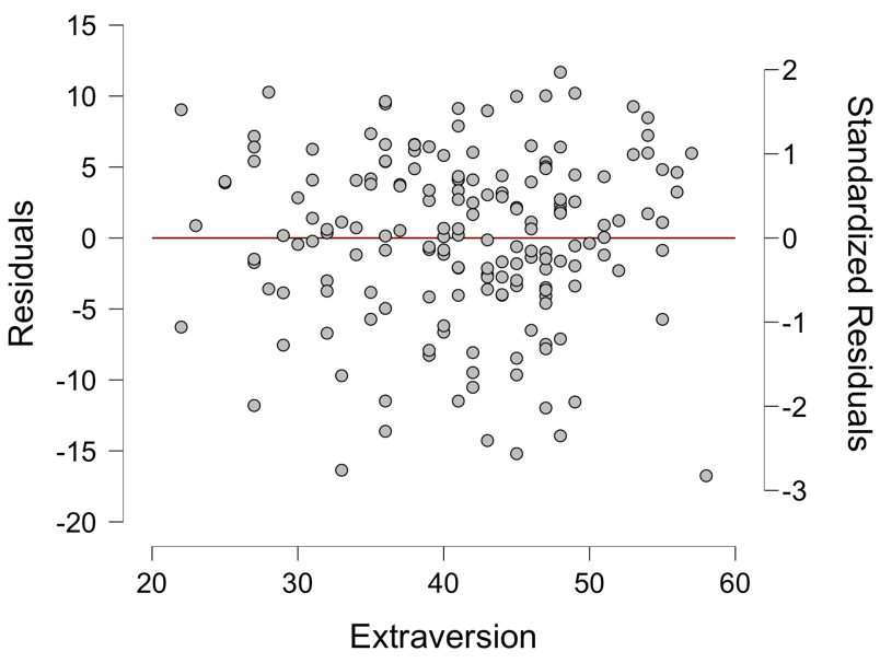  Residual analysis graph to determine the acceptability of linear regression for extraversion