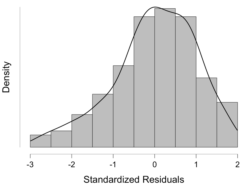 Residuals distribution diagram, reflecting in general a normal distribution of dispersion