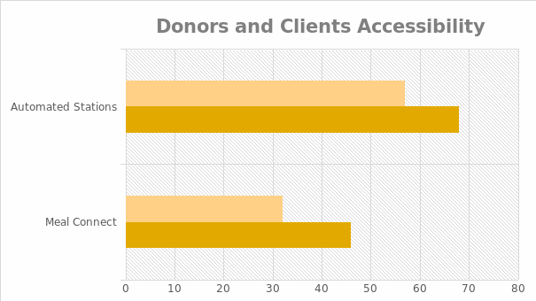 Change in Donors and Clients Accessibility