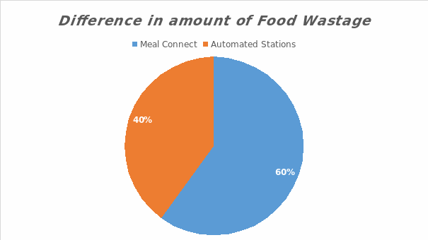  Difference in amount of Food Wastage