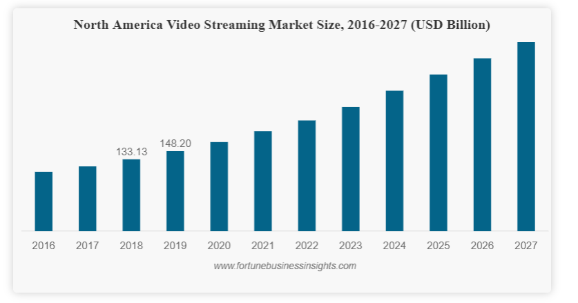 Video Streaming Market in North America