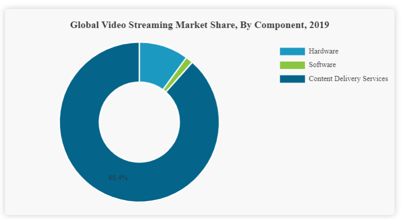 Video Streaming Market in North America