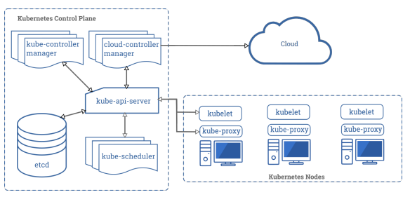 Kubernetes architecture