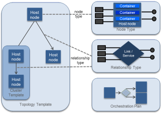  Reference Framework for Cluster Topology Orchestration