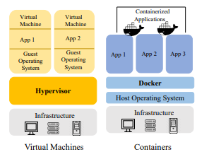 Virtual Machines and Docker Container Model