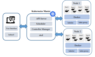 Kubernetes Architecture