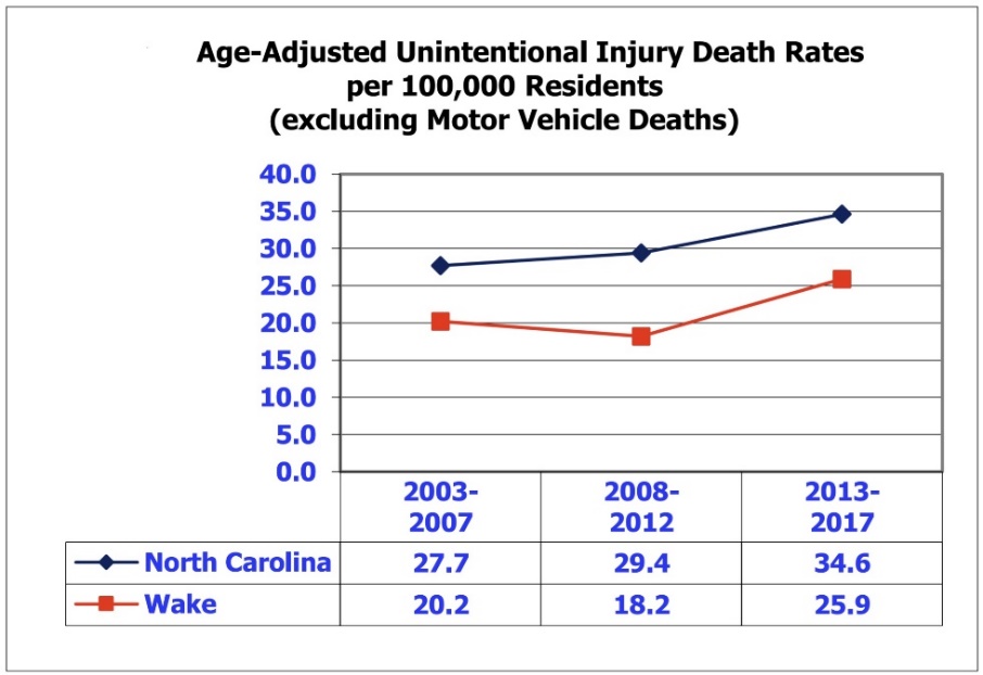 NORTH CAROLINA STATEWIDE AND COUNTY TRENDS IN KEY HEALTH INDICATORS