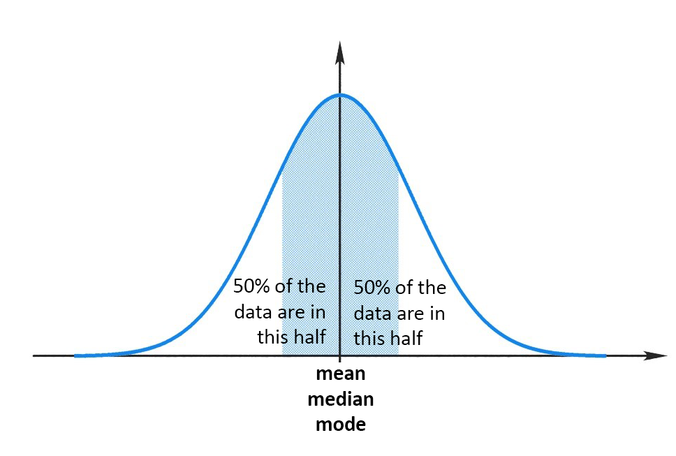 a normal distribution of scores