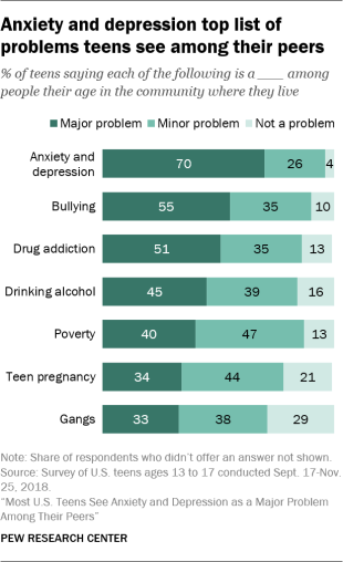 Common issues seen among adolescents 