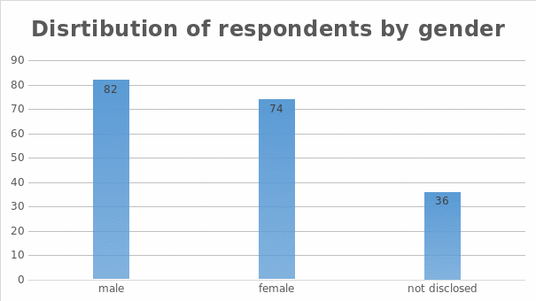 Distribution of respondents by gender