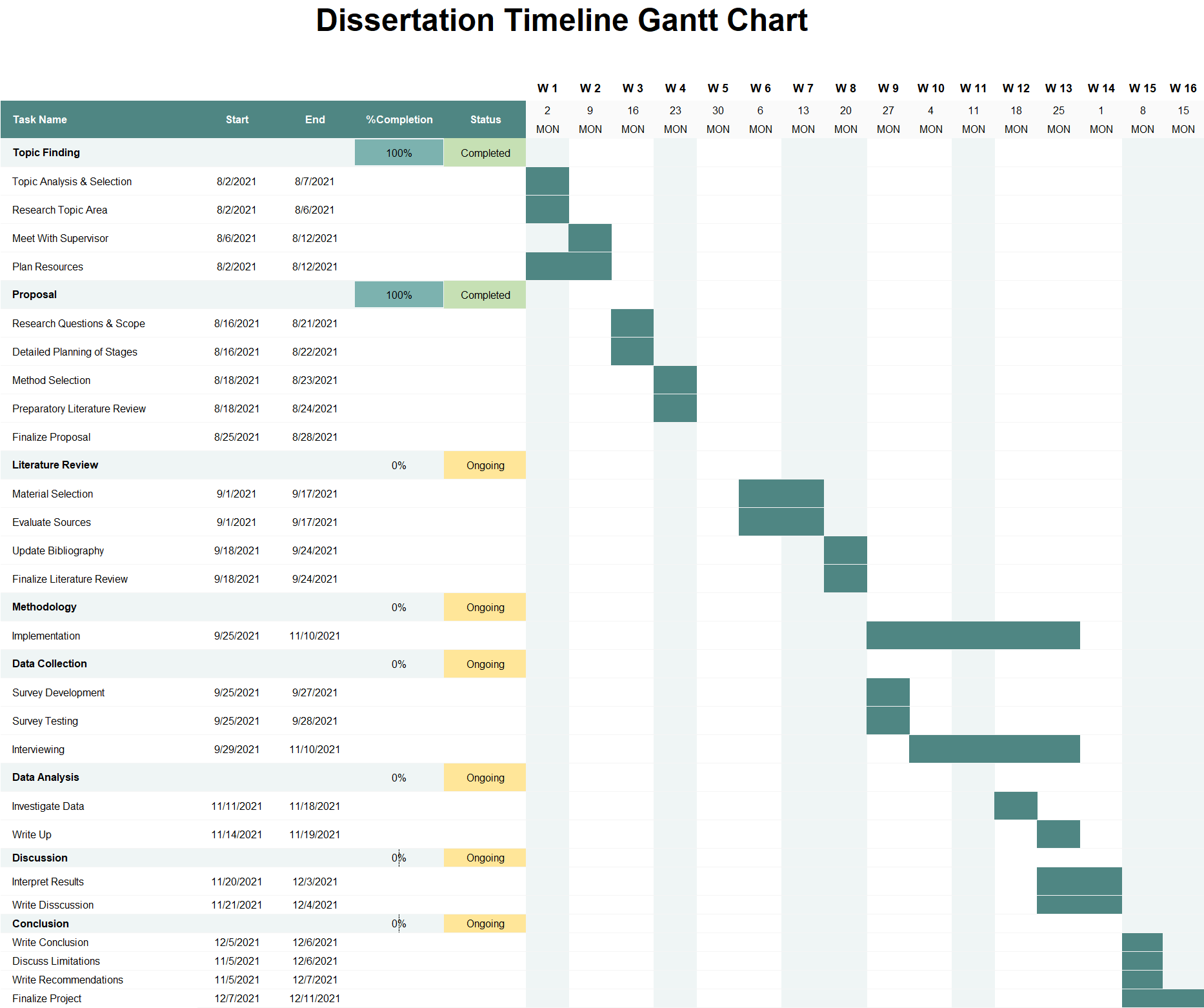 Dissertation Timeline Gantt Chart.