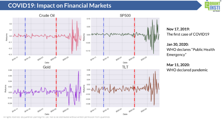 COVID-19: Impact on Financial Markets.