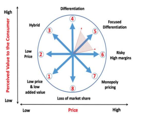 Strategic Clock for Harrods’ Competitive Advantage.
