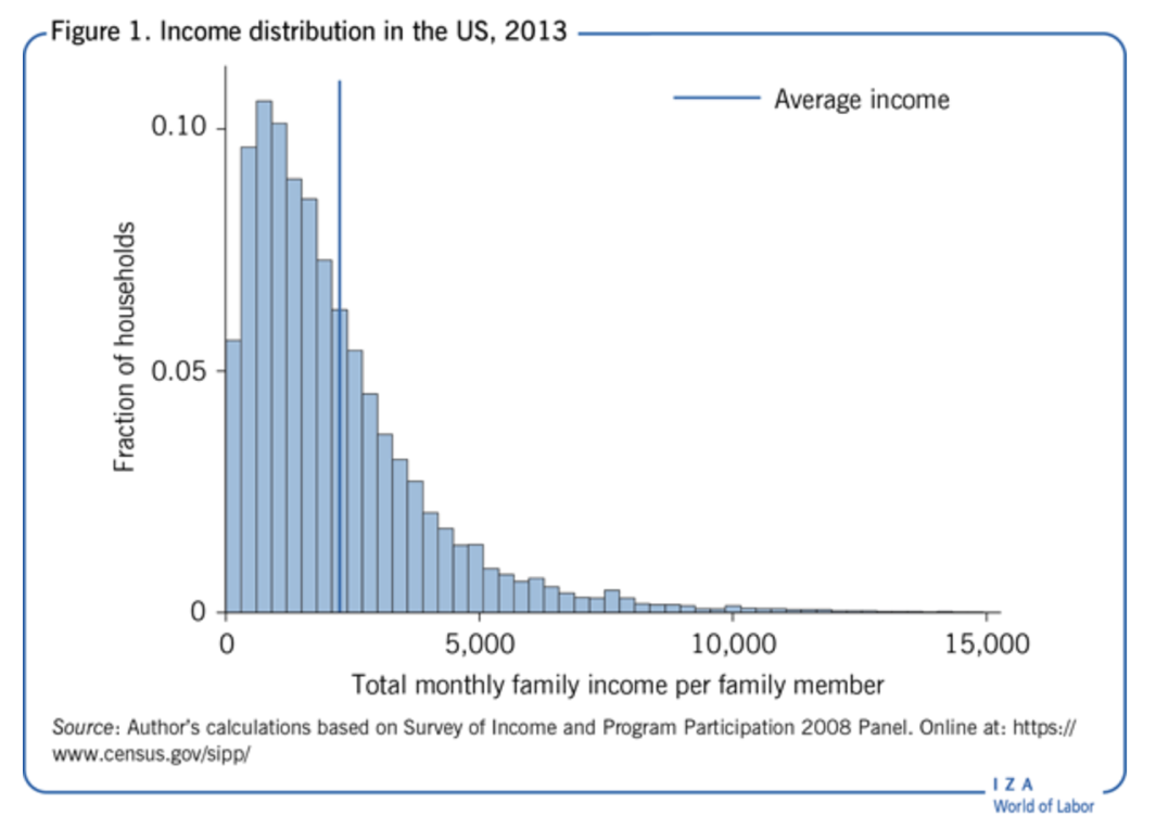 US income distribution graph