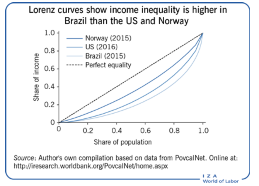  Lorenz curves of income inequality 