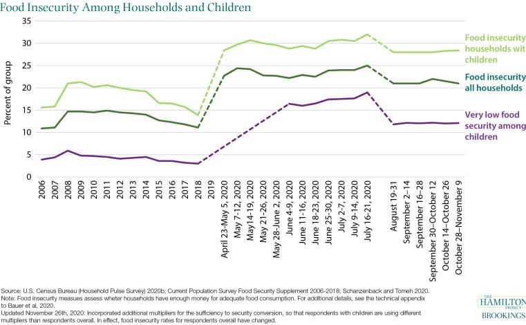 Food Insecurity Among Households and Children 
