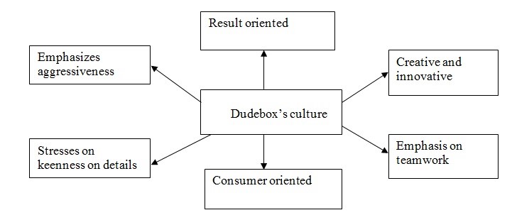 Role of culture