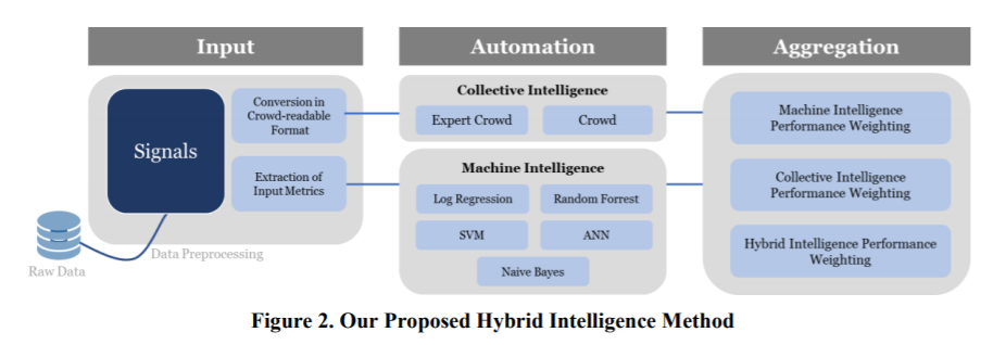 Hybrid intelligence method, schematized (Dellermann et al., 2017).