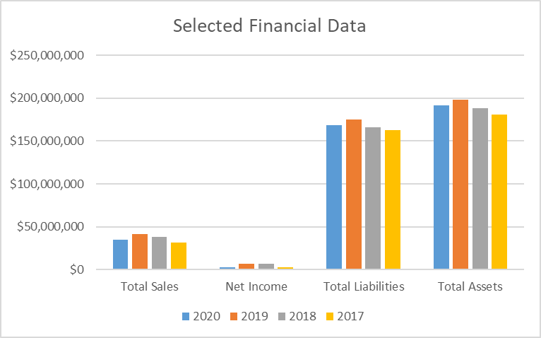 Selected financial data for American Express (Yahoo Finance, 2021a)